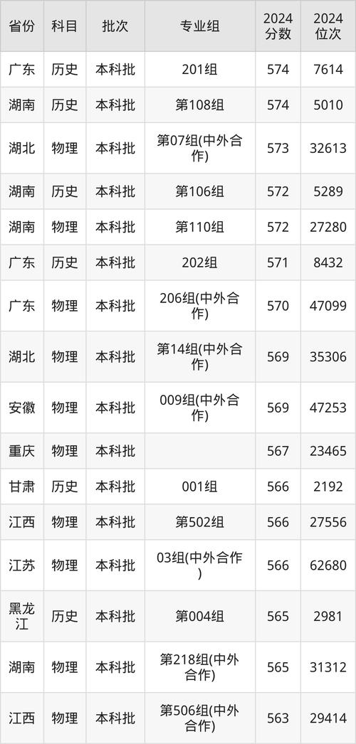 贵州570分公办大学_贵州大学570分录取情况_2024年贵州大学管理系统录取分数线（所有专业分数线一览表公布）