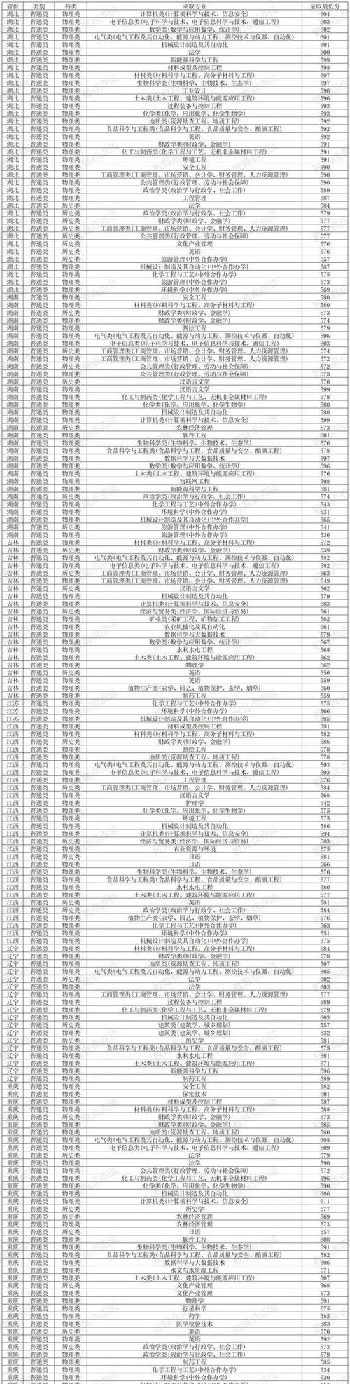 贵州大学570分录取情况_贵州570分公办大学_2024年贵州大学管理系统录取分数线（所有专业分数线一览表公布）