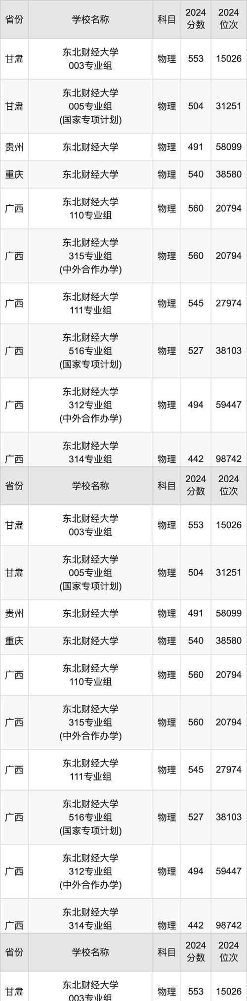 东北财经大学网络教育学院_学历教育专业设置_2024年东北财经大学网络教育学院录取分数线（所有专业分数线一览表公布）