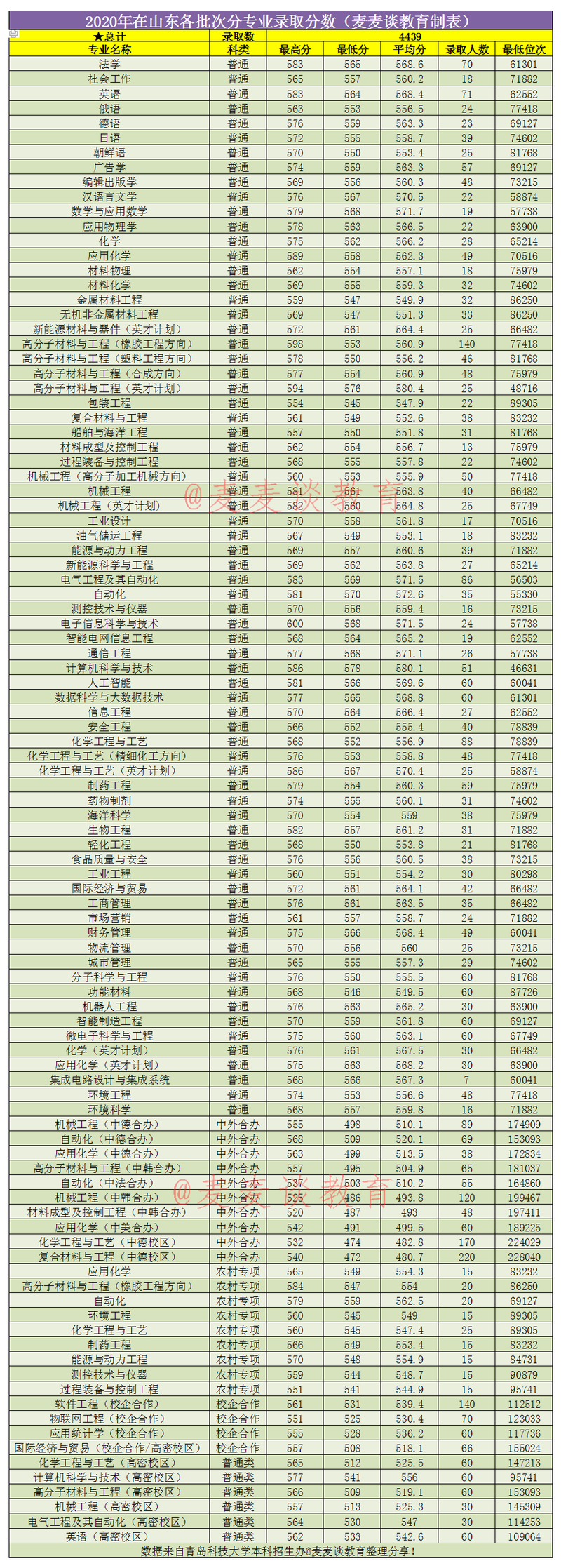 山东普通本科录取分数线_青岛科技大学2020年录取分数线_山东科技大学2020录取分数线