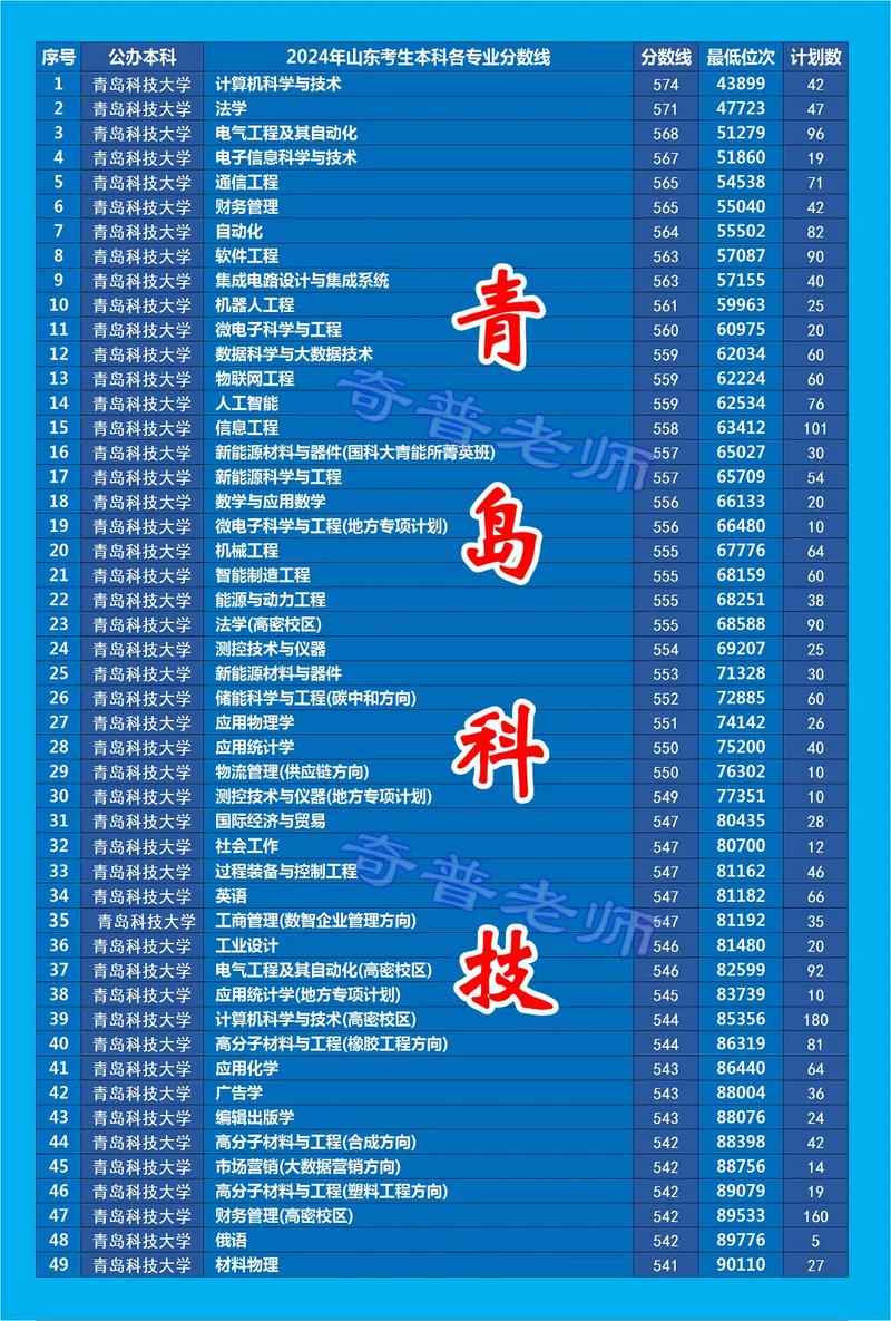 山东普通本科录取分数线_山东科技大学2020录取分数线_青岛科技大学2020年录取分数线