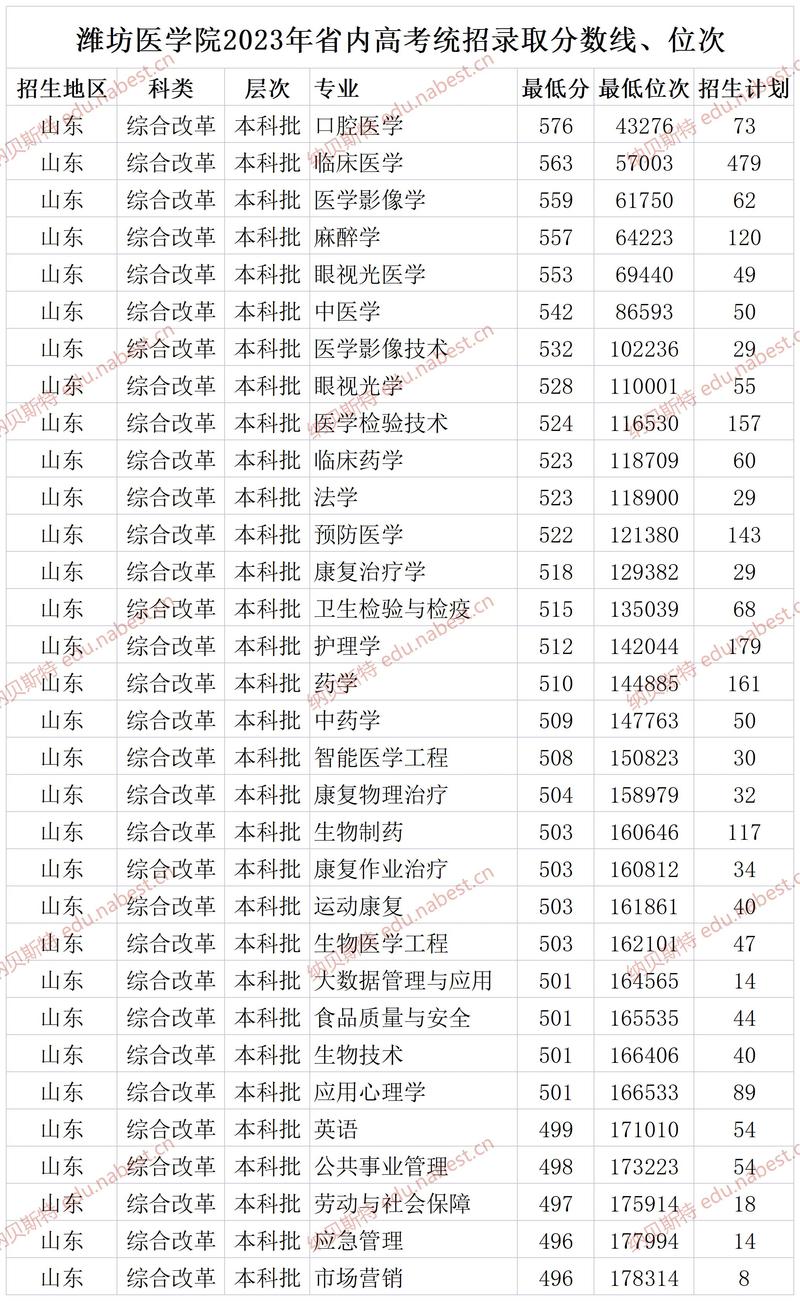潍坊医学院更名山东第二医科大学_山东第一医科大学2020年录取分数线_山东第二医科大学录取分数线