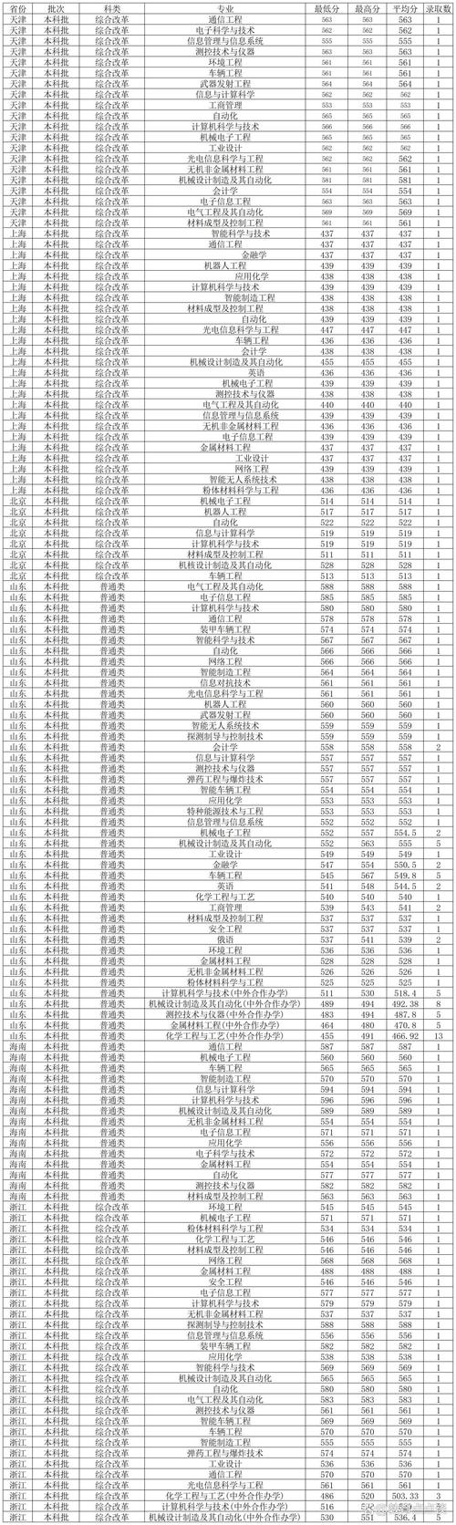 沈阳师范大学录取分数线_2024年辽宁本科录取分数线_2024年沈阳大学录取分数线（所有专业分数线一览表公布）