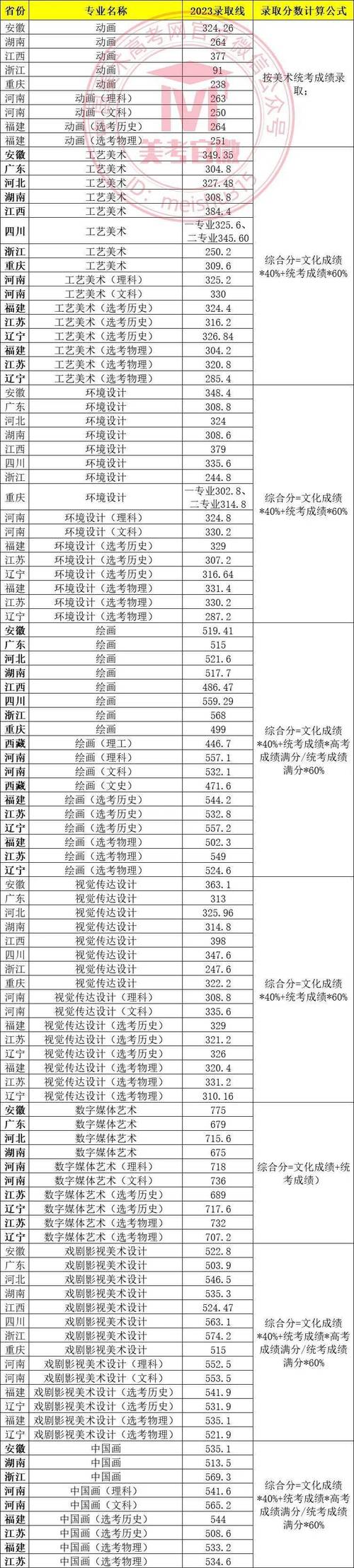 浙江师范大学最低录取分_2024年世界艺术大学录取分数线（所有专业分数线一览表公布）_2024浙江师范大学录取分数线