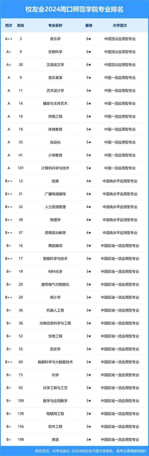 周口师范学院办学层次_周口师范学院专业排名_周口师范学院2020录取分数线