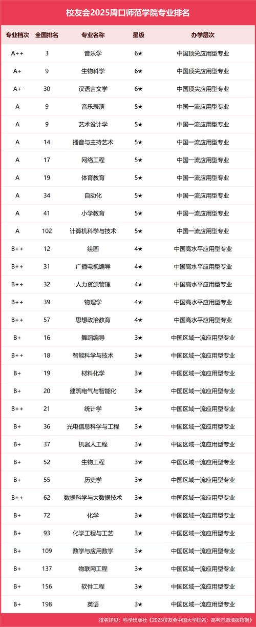 周口师范学院专业排名_周口师范学院办学层次_周口师范学院2020录取分数线