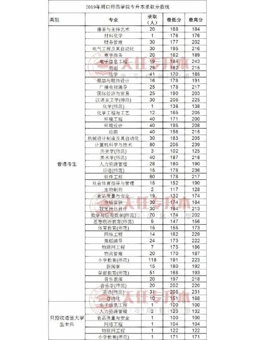 周口师范学院专业排名_周口师范学院办学层次_周口师范学院2020录取分数线