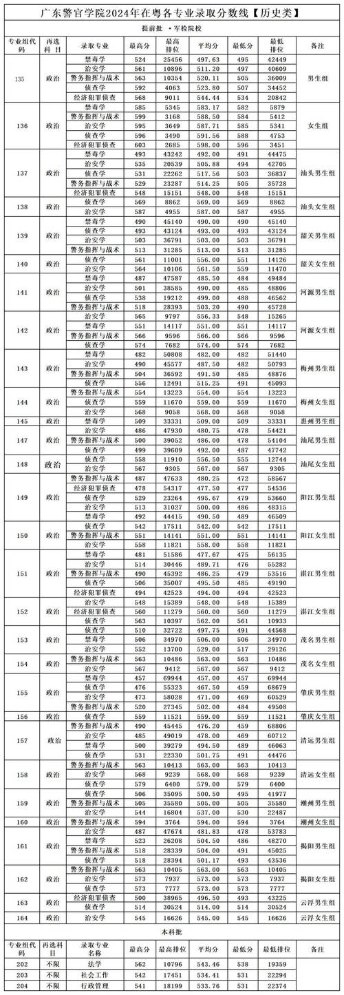 广东警官学院录取分数线本省_警察学院2022年招生分数线_广东警官学院2022年录取分数线