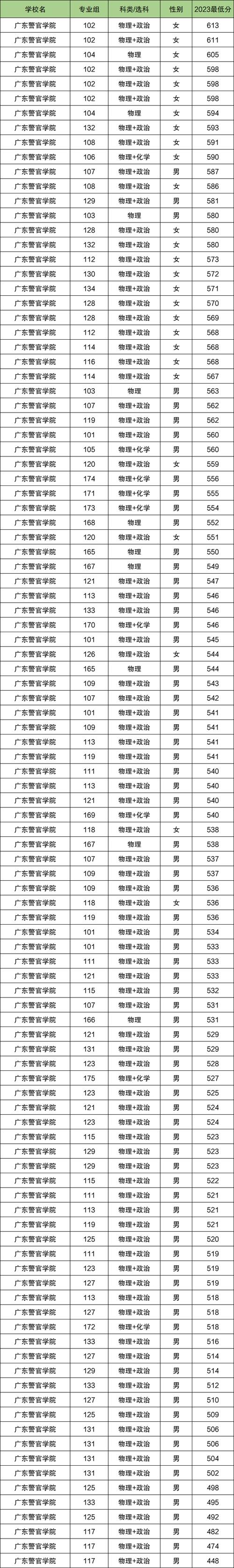 广东警官学院2022年录取分数线_警察学院2022年招生分数线_广东警官学院录取分数线本省