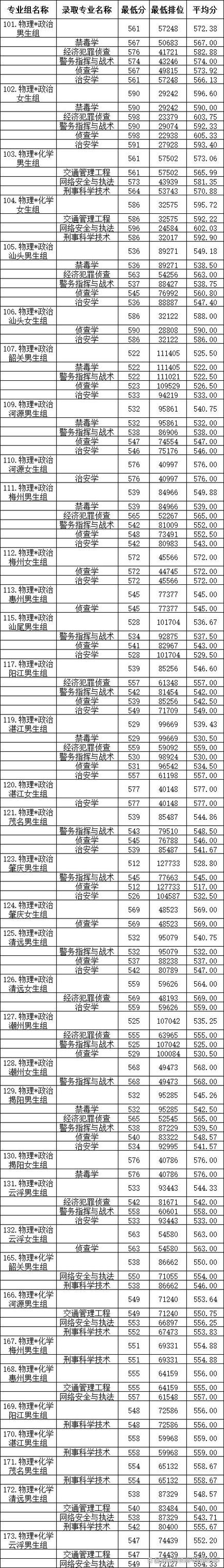 警察学院2022年招生分数线_广东警官学院录取分数线本省_广东警官学院2022年录取分数线