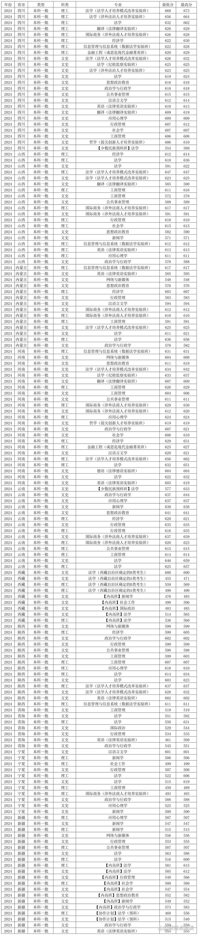 2024年各省市录取分数线_2024年中国政法大学网站录取分数线（所有专业分数线一览表公布）_中国政法大学2024年录取分数线