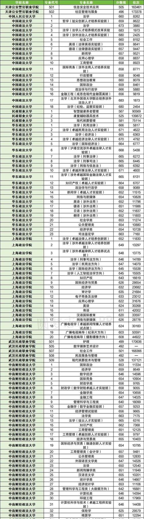 2024年中国政法大学网站录取分数线（所有专业分数线一览表公布）_2024年各省市录取分数线_中国政法大学2024年录取分数线