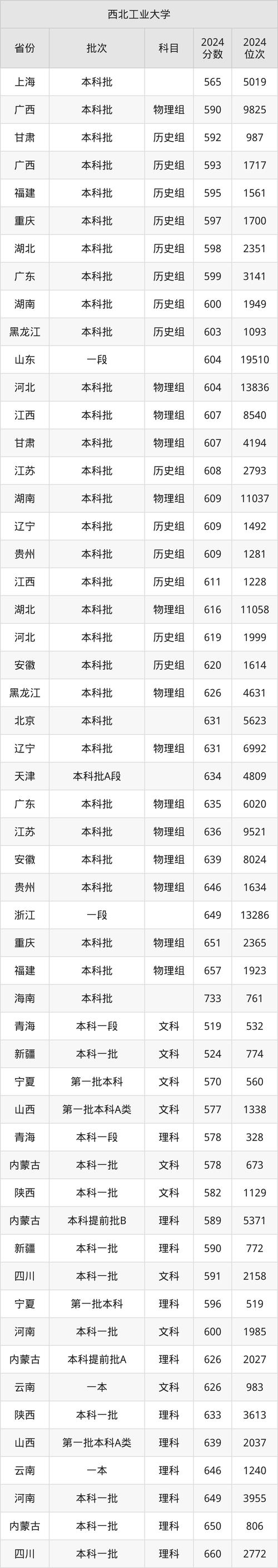 四川工程职业技术大学录取线_2025年四川单招公办院校分数线预测_2024年西北工业大学明德学院录取分数线（所有专业分数线一览表公布）