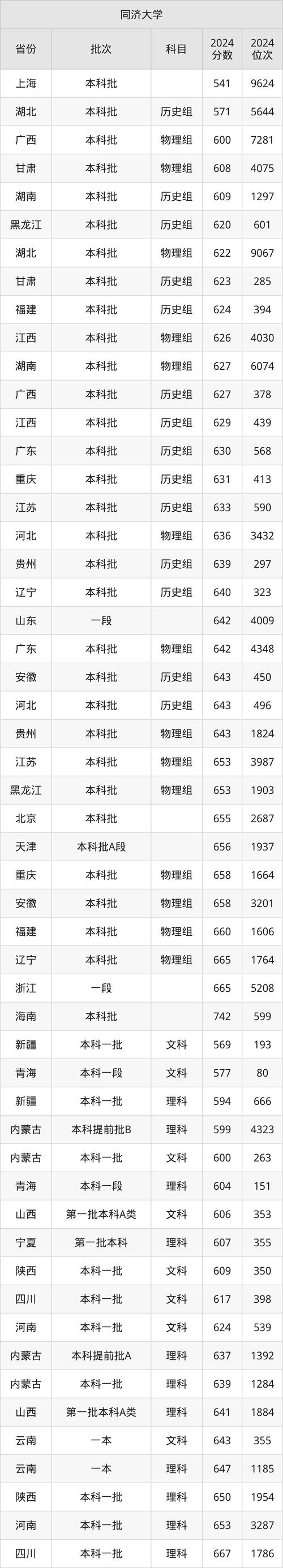 同济大学临床医学录取分数线_同济大学临床医学最低位次排名_2024年同济大学附属七一中学录取分数线（所有专业分数线一览表公布）