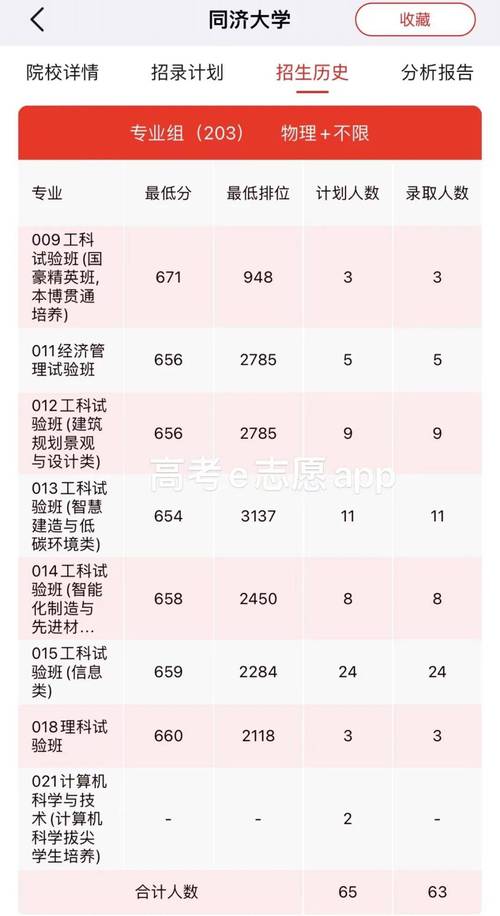 同济大学临床医学最低位次排名_同济大学临床医学录取分数线_2024年同济大学附属七一中学录取分数线（所有专业分数线一览表公布）