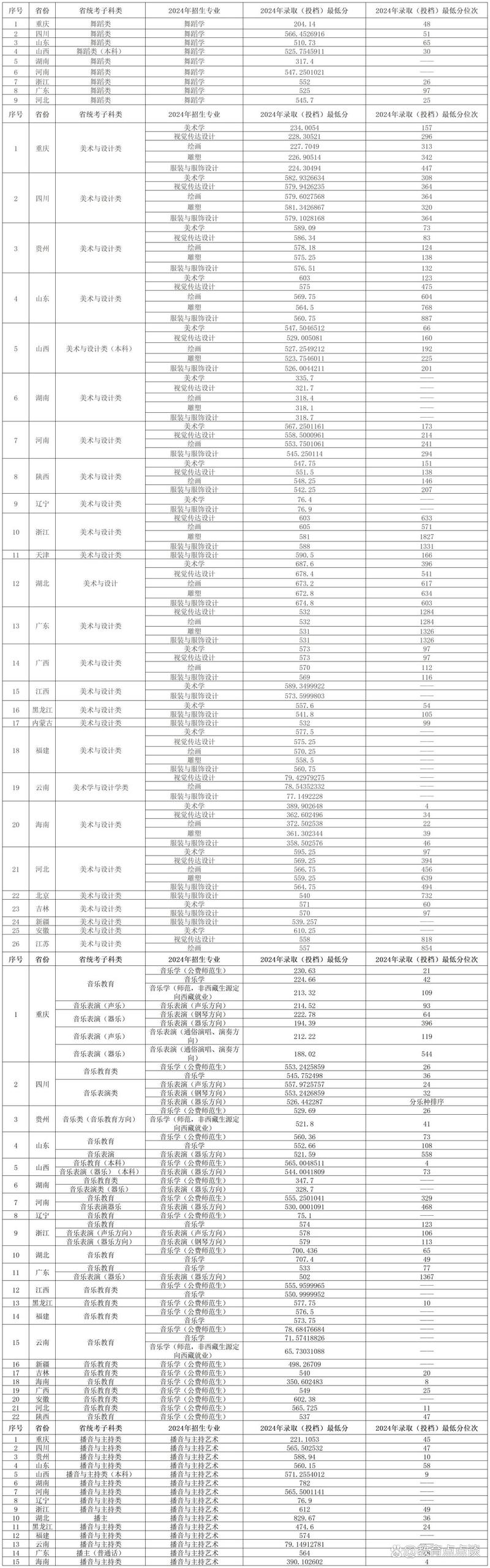 重庆西南大学录取分数线_2024年西南大学专业录取分数线（所有专业分数线一览表公布）_西南大学录取分数线