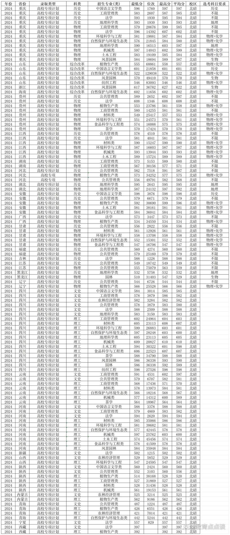 2024年西南大学专业录取分数线（所有专业分数线一览表公布）_西南大学录取分数线_重庆西南大学录取分数线