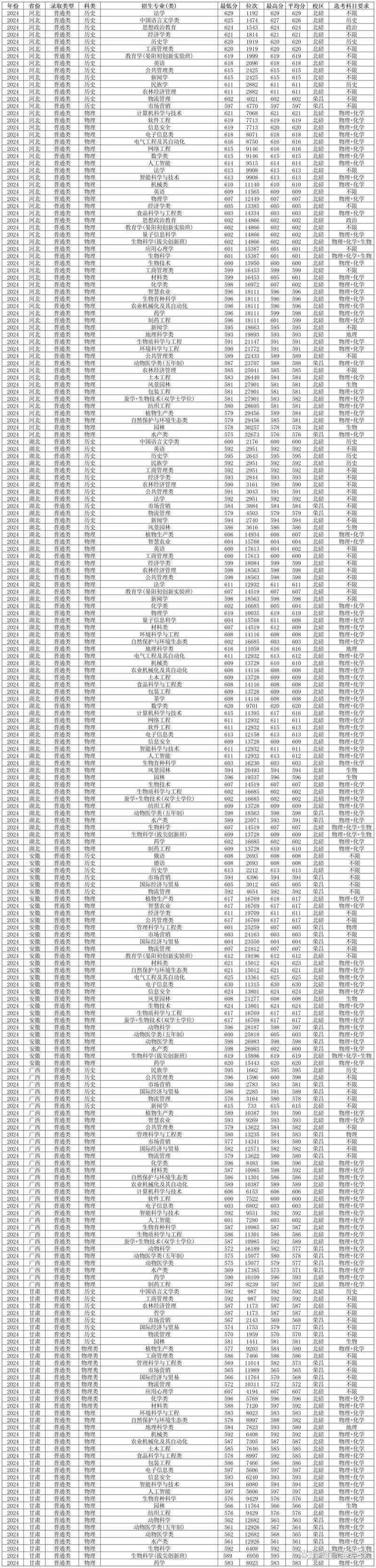 西南大学录取分数线_重庆西南大学录取分数线_2024年西南大学专业录取分数线（所有专业分数线一览表公布）