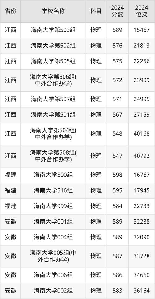 海南大学2024年各专业录取最低分_海南大学录取分数线2020_海南大学2024年录取分数线
