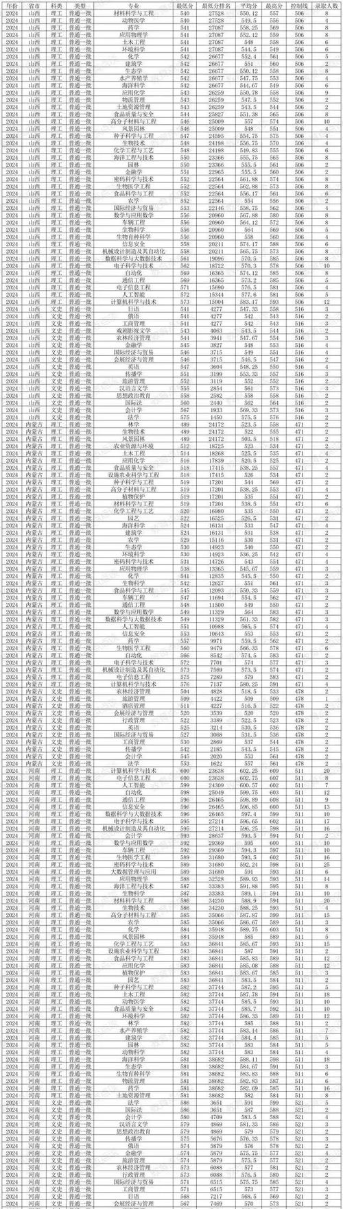 海南大学2024年各专业录取最低分_海南大学2024年录取分数线_海南大学录取分数线2020