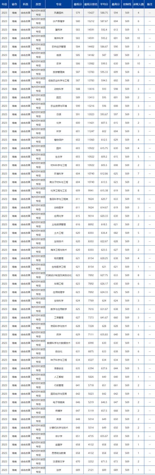 海南大学2024年各专业录取最低分_海南大学2024年录取分数线_海南大学录取分数线2020