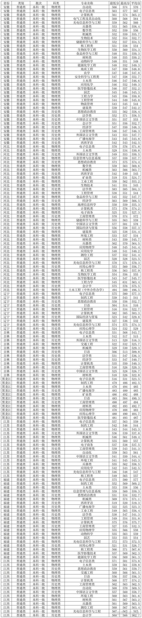 2024年西南科技大学专科录取分数线（所有专业分数线一览表公布）_西南科技大学吉林录取位次_西南科技大学吉林录取分数线
