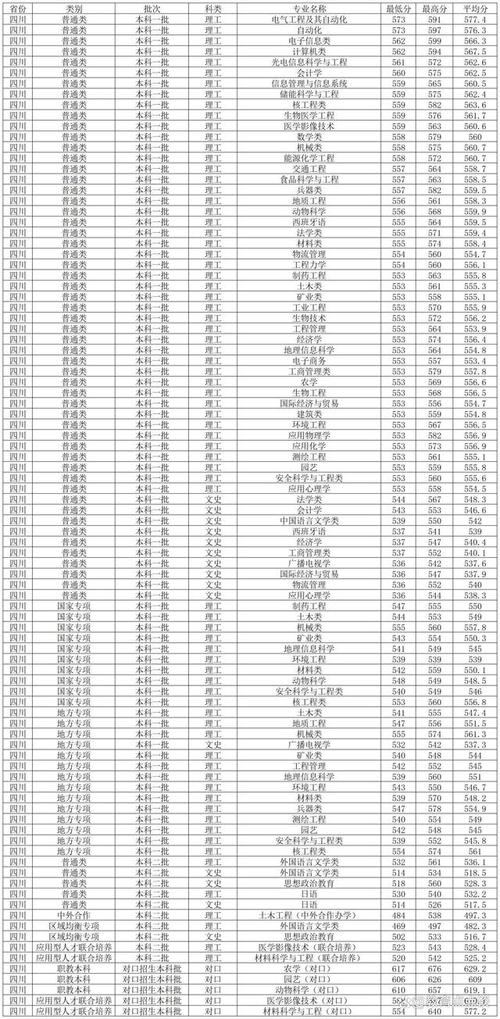 2024年西南科技大学专科录取分数线（所有专业分数线一览表公布）_西南科技大学吉林录取分数线_西南科技大学吉林录取位次