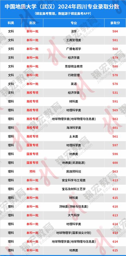2024年中国地质大学网络教育学院录取分数线（所有专业分数线一览表公布）_中国地质大学武汉热门专业_武汉地质大学转专业推荐