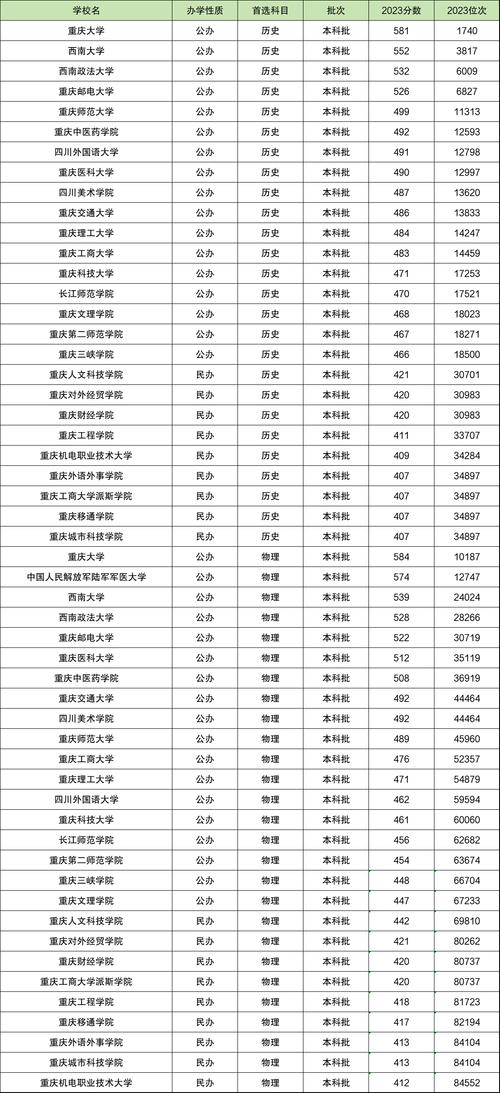 各省份高考录取分数线查询_2024年重庆络大学录取分数线（所有专业分数线一览表公布）_重庆邮电大学2024年录取分数线