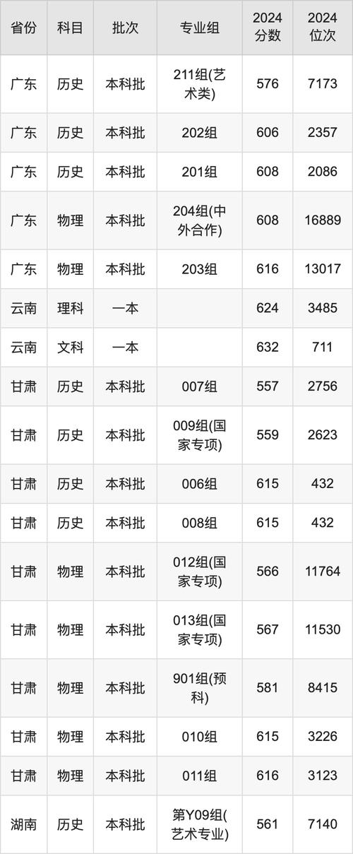 各省份高考录取分数线查询_重庆邮电大学2024年录取分数线_2024年重庆络大学录取分数线（所有专业分数线一览表公布）