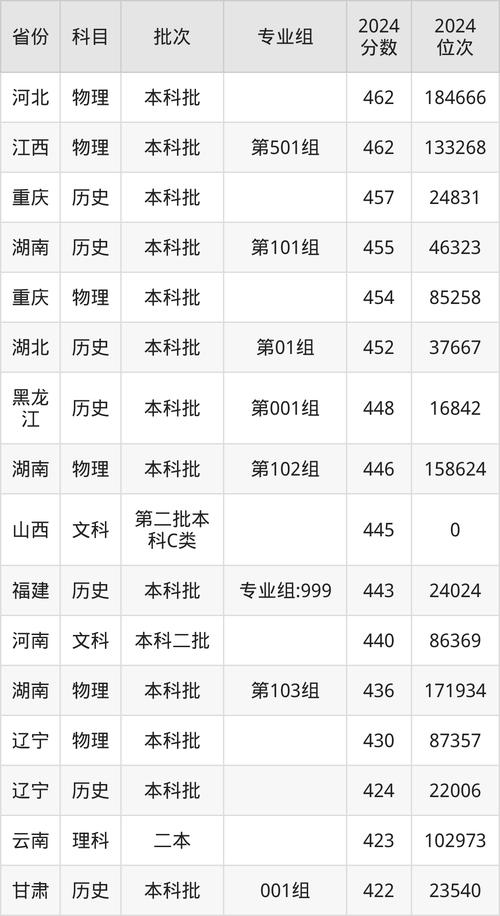 2022年高考录取分数线一览表_江苏省高考录取本科批次数据_2024年仰恩大学就业办录取分数线（所有专业分数线一览表公布）