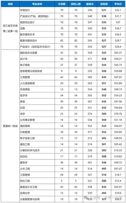 浙江理工大学录取分数线2023_厦门大学中外合作办学2023分数线_厦门大学录取分数线2013