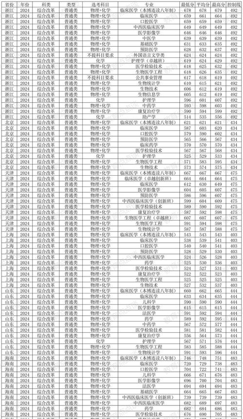 2024年广东高考录取分数线_2024年南方医科大学首页录取分数线（所有专业分数线一览表公布）_广东高考放榜时间