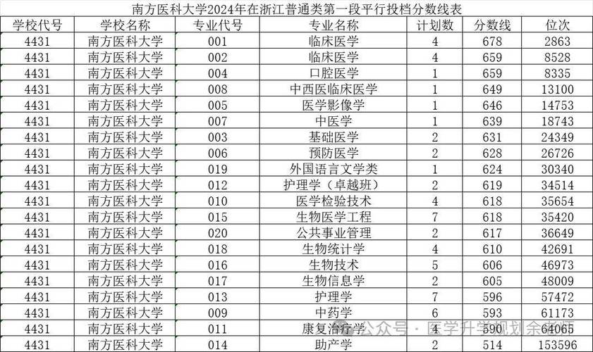 2024年南方医科大学首页录取分数线（所有专业分数线一览表公布）_广东高考放榜时间_2024年广东高考录取分数线