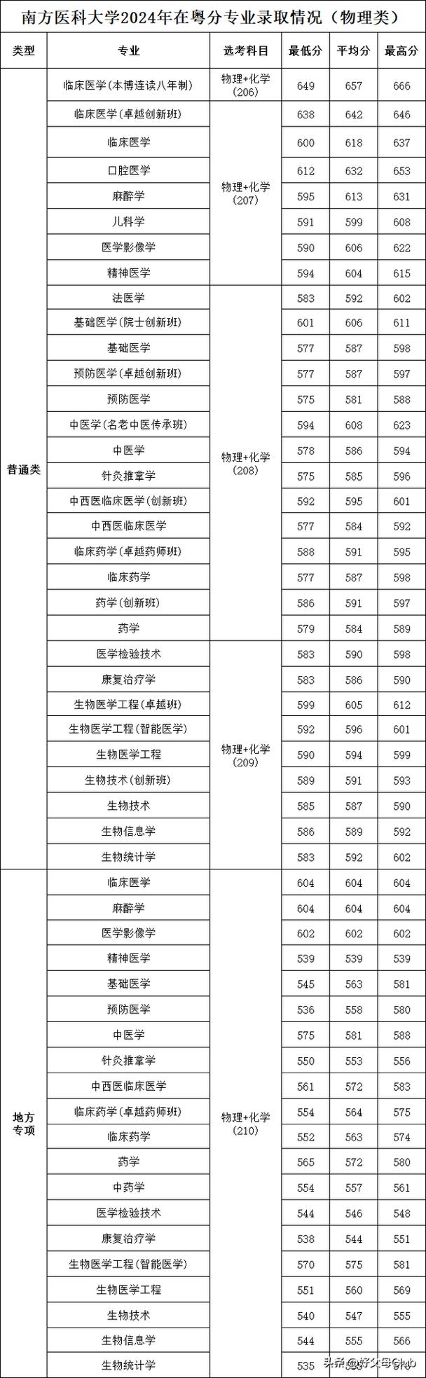 2024年南方医科大学首页录取分数线（所有专业分数线一览表公布）_2024年广东高考录取分数线_广东高考放榜时间