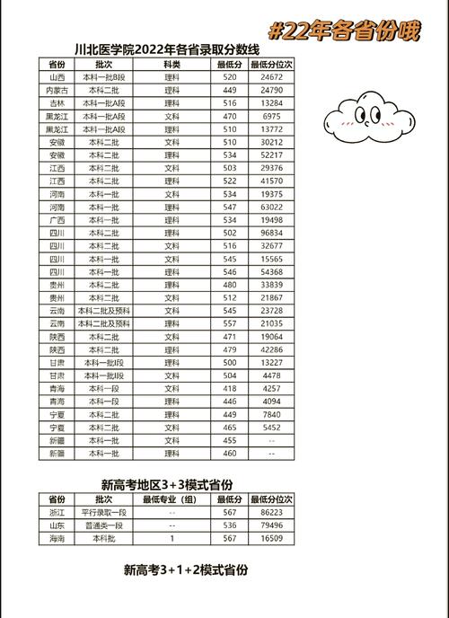 潍坊医学院2021年录取分数线_川北医学院护士学校历年分数线_川北医学院附属医院护士学校录取分数线