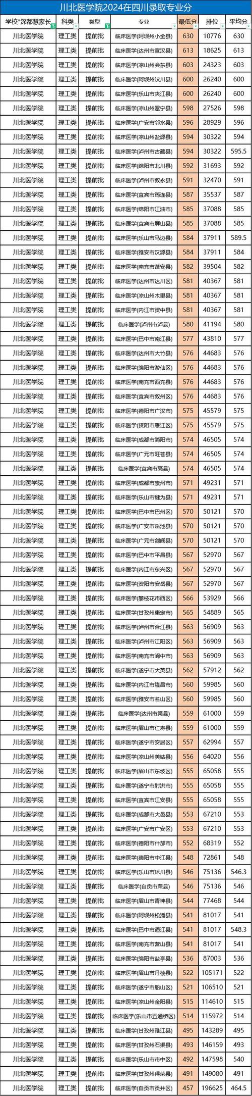 潍坊医学院2021年录取分数线_川北医学院护士学校历年分数线_川北医学院附属医院护士学校录取分数线