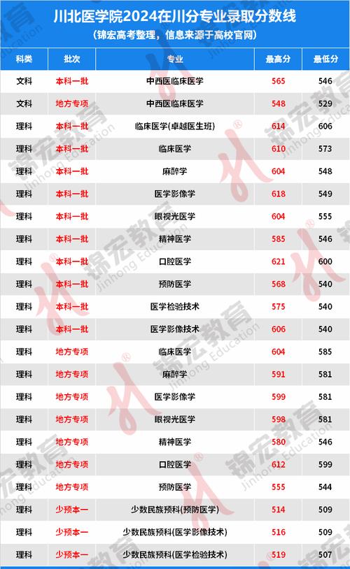 川北医学院附属医院护士学校录取分数线_潍坊医学院2021年录取分数线_川北医学院护士学校历年分数线