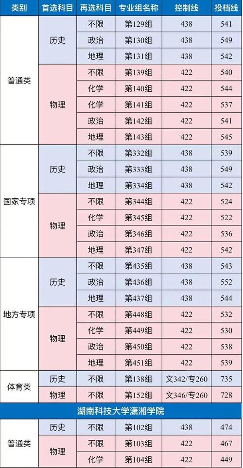 湖南科技大学2020年录取分数线_湖南科技大学浙江录取位次_湖南科技大学浙江录取分数线
