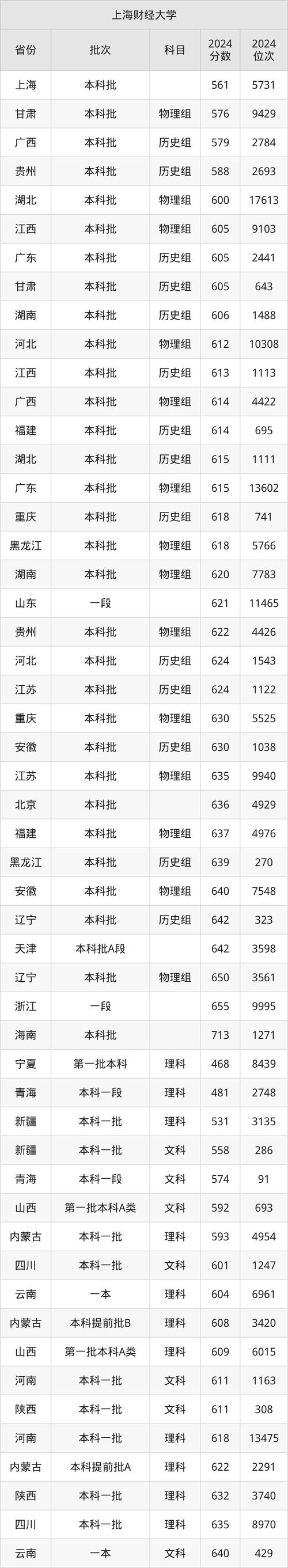 上海财经大学河北录取分数线_上海财经大学录取分数线2020_上海财经大学河南录取分数线