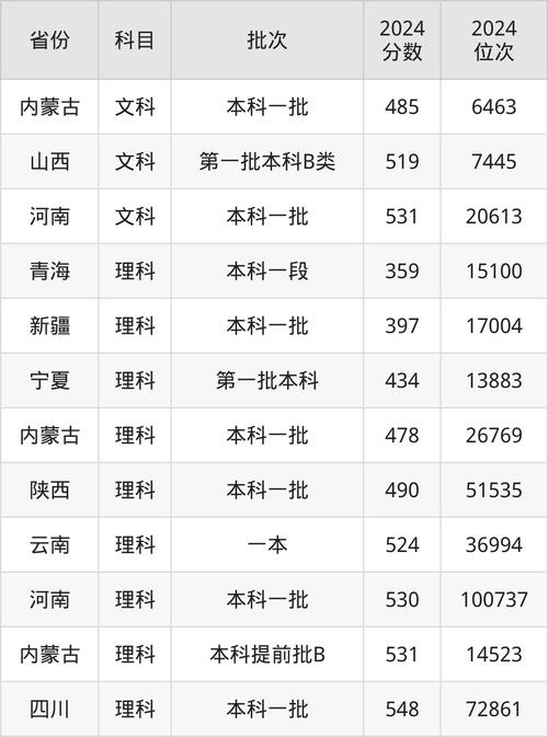 2024年沈阳建筑大学录取录取分数线（所有专业分数线一览表公布）_沈阳建筑大学浙江历年录取分数线_沈阳建筑大学2024浙江录取分数线