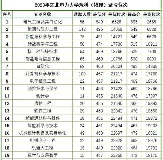 2019东北电力大学录取分数线_东北电力大学2019录取分数线_吉林省高考录取最低分