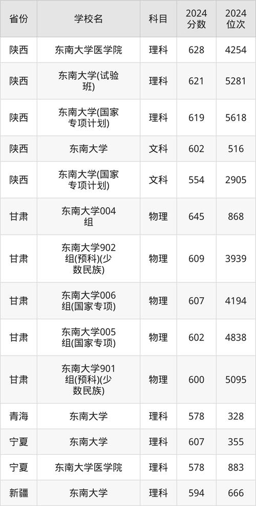 东南大学录取分数线2021_2025年内蒙古高考生分数要求_东南大学内蒙古录取分数线