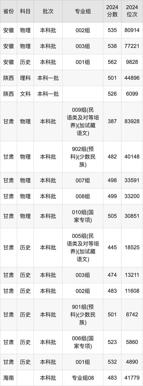 2024年历史组最低分_2024年西南民族大学招生信息录取分数线（所有专业分数线一览表公布）_西南民族大学预科班录取分数线