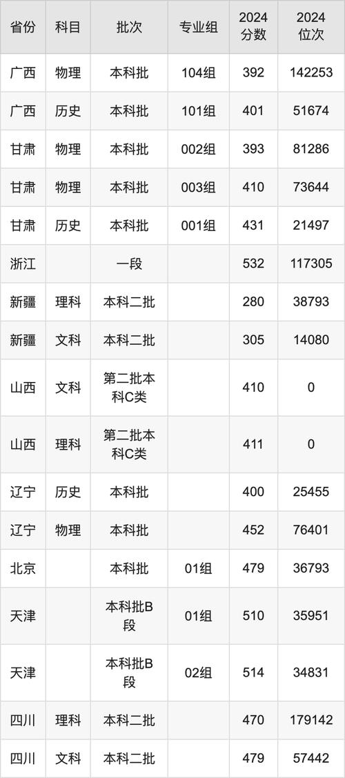 2024年天津外国语大学录取分数线（所有专业分数线一览表公布）_天津外国语大学滨海外事学院福建录取分数线_2024天津外国语大学滨海外事学院福建录取最低分