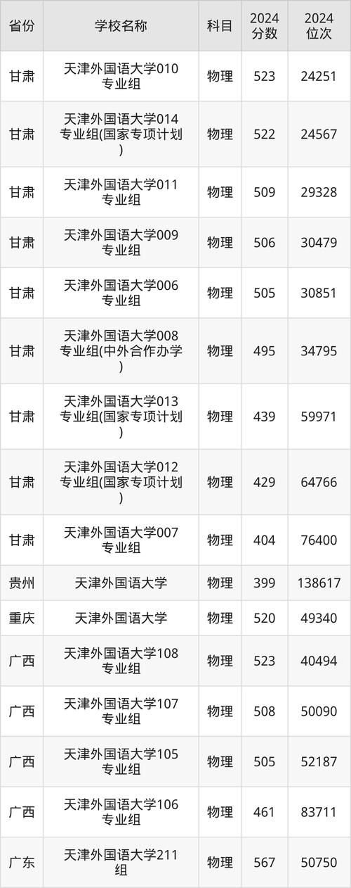 天津外国语大学滨海外事学院福建录取分数线_2024天津外国语大学滨海外事学院福建录取最低分_2024年天津外国语大学录取分数线（所有专业分数线一览表公布）