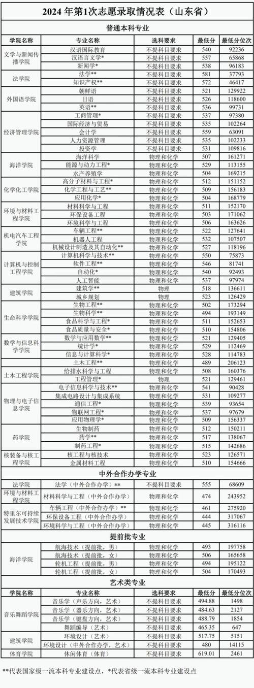烟台大学2020年招生录取_2024年烟台大学是几本录取分数线（所有专业分数线一览表公布）_山东高校录取情况