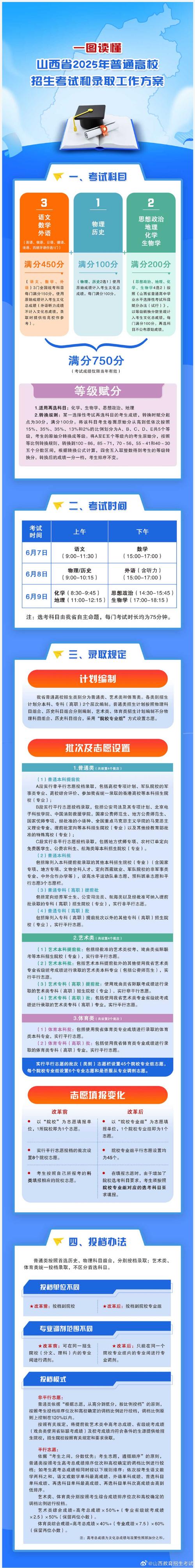 山西大学录取分数线2021_山西省2025年高考改革方案_3+1+2高考模式