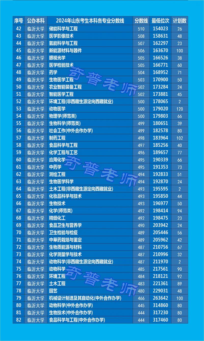 临沂大学专科录取分数线2022_临沂大学专升本分数线查询_临沂大学录取分数线2022