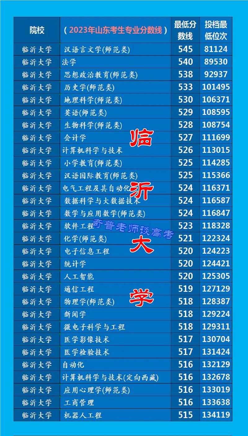 临沂大学专升本分数线查询_临沂大学专科录取分数线2022_临沂大学录取分数线2022